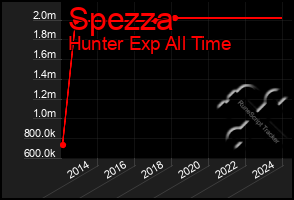 Total Graph of Spezza