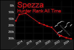 Total Graph of Spezza