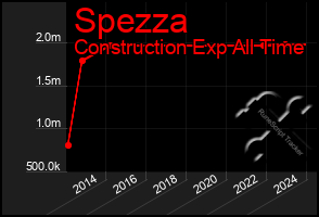 Total Graph of Spezza