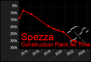 Total Graph of Spezza