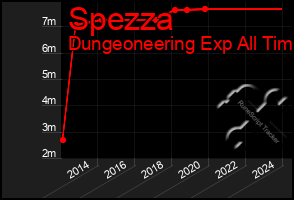 Total Graph of Spezza