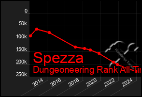 Total Graph of Spezza