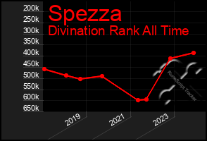 Total Graph of Spezza