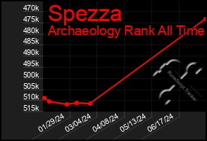 Total Graph of Spezza