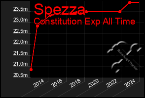 Total Graph of Spezza