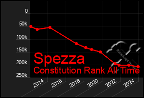 Total Graph of Spezza