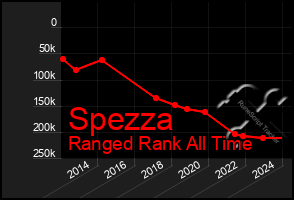 Total Graph of Spezza