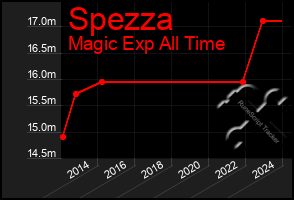 Total Graph of Spezza