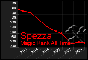 Total Graph of Spezza