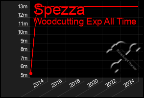 Total Graph of Spezza