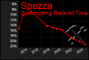 Total Graph of Spezza