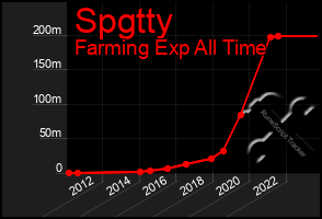 Total Graph of Spgtty