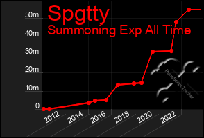 Total Graph of Spgtty