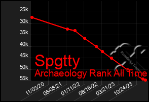 Total Graph of Spgtty