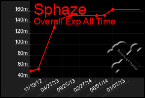 Total Graph of Sphaze