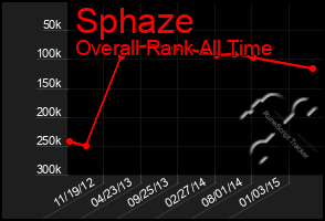 Total Graph of Sphaze