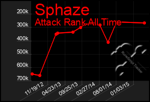 Total Graph of Sphaze