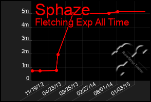 Total Graph of Sphaze