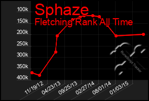 Total Graph of Sphaze
