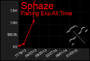 Total Graph of Sphaze