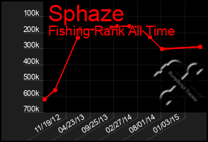 Total Graph of Sphaze