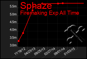 Total Graph of Sphaze