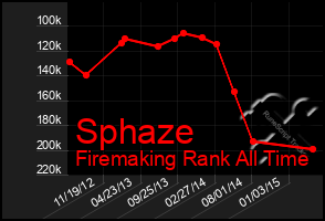 Total Graph of Sphaze