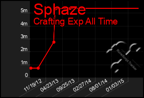 Total Graph of Sphaze