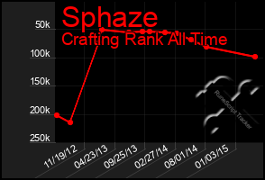 Total Graph of Sphaze