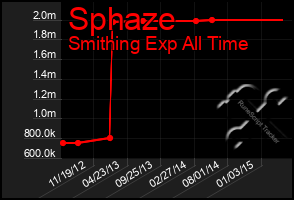 Total Graph of Sphaze