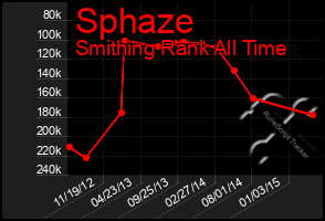 Total Graph of Sphaze