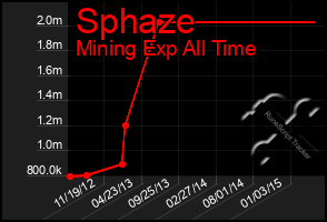 Total Graph of Sphaze