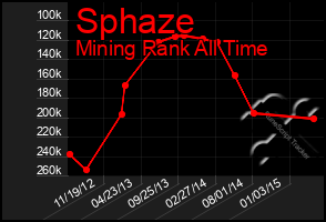 Total Graph of Sphaze