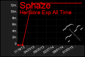 Total Graph of Sphaze