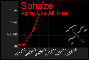 Total Graph of Sphaze
