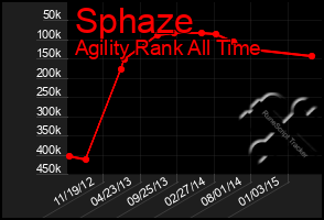 Total Graph of Sphaze