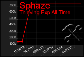 Total Graph of Sphaze