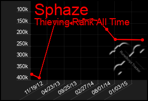 Total Graph of Sphaze