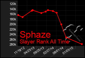 Total Graph of Sphaze