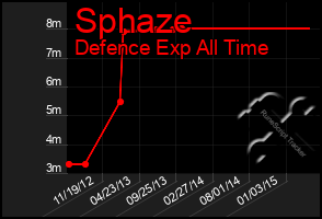 Total Graph of Sphaze