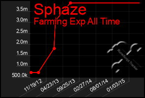 Total Graph of Sphaze
