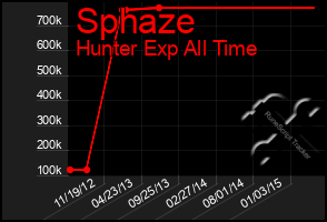 Total Graph of Sphaze