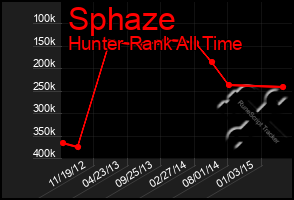 Total Graph of Sphaze