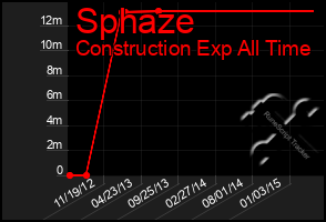 Total Graph of Sphaze