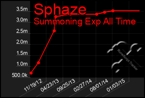 Total Graph of Sphaze