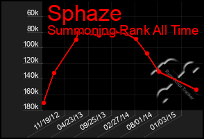 Total Graph of Sphaze