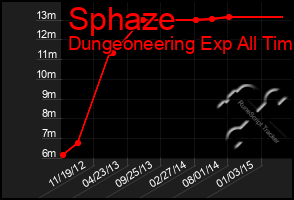 Total Graph of Sphaze