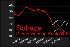 Total Graph of Sphaze