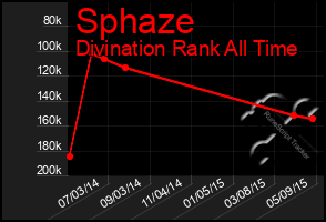 Total Graph of Sphaze