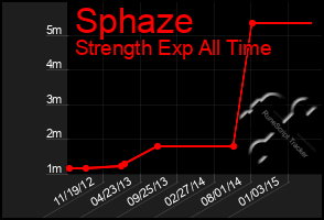 Total Graph of Sphaze
